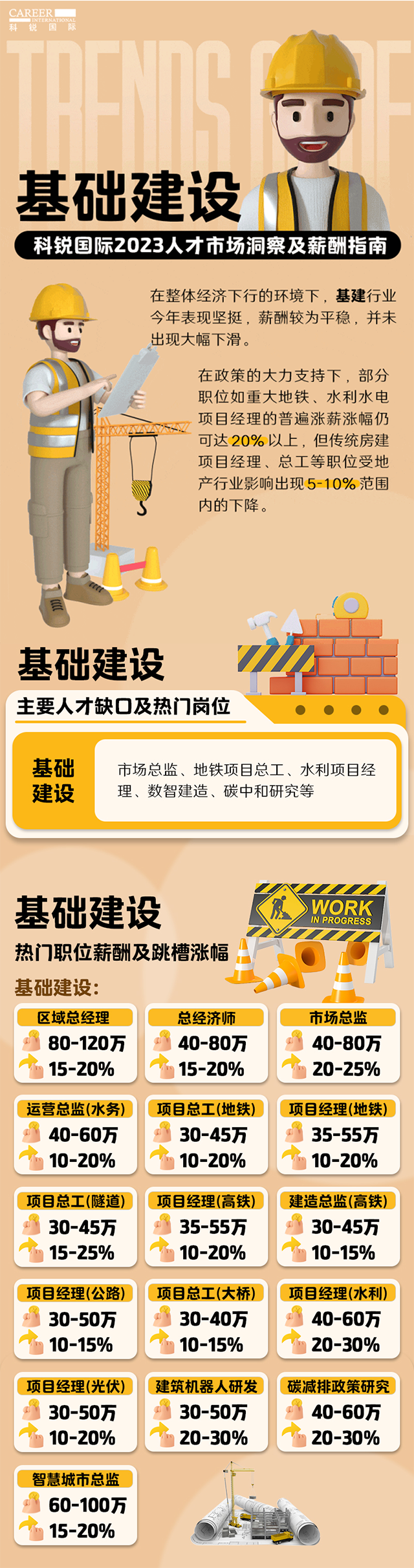 知名猎头公司维多利亚老品牌VIC国际薪酬报告——《2023人才市场洞察及薪酬指南-基础建设篇》