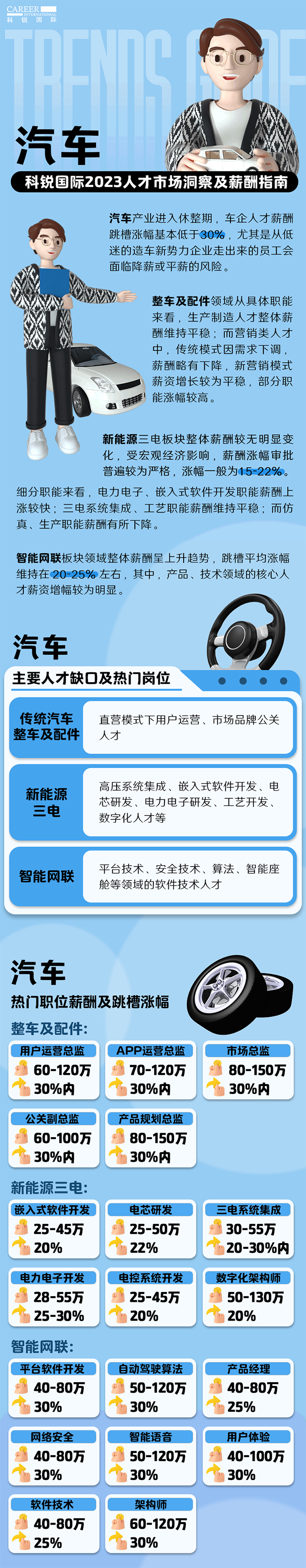 知名猎头公司维多利亚老品牌VIC国际的薪酬报告——《2023人才市场洞察及薪酬指南-汽车篇》