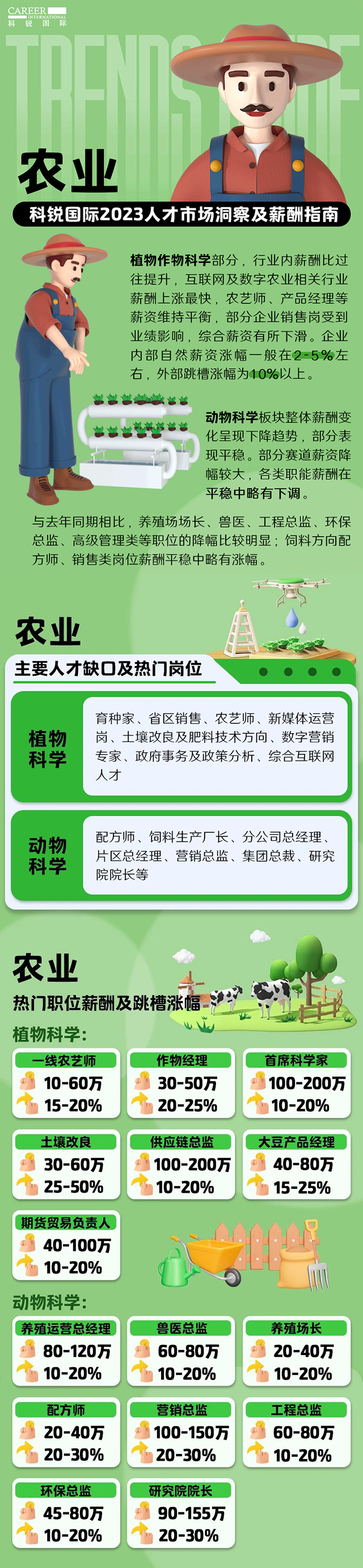 知名猎头公司维多利亚老品牌VIC国际发布23年薪酬报告——《2023人才市场洞察及薪酬指南-农业篇》
