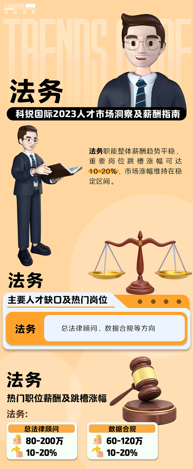 知名猎头公司维多利亚老品牌VIC国际发布的薪酬报告——《2023人才市场洞察及薪酬指南-法务篇》