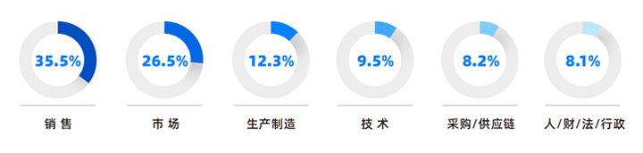 人力资源公司维多利亚老品牌VIC国际研究发现，中国制造业企业出海岗位需求已从销售、职能向生产运营、技术研发方向延展