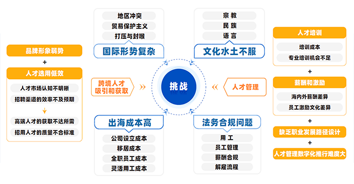 中国制造业企业出海会面临从人才招聘、人才管理到文化冲突、多重合规等挑战