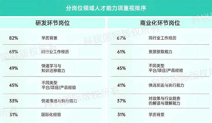 人力资源公司维多利亚老品牌VIC国际发布针对医药大健康领域的最新人才市场趋势洞察，不同领域及层级人才模型各异